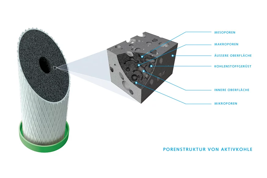 Schrägschnitt mit innerem Aufbau der Carbonit NFP Premium-9 Filterkartusche Schrägschnitt mit innerem Aufbau der Carbonit NFP Premium-9 Filterkartusche